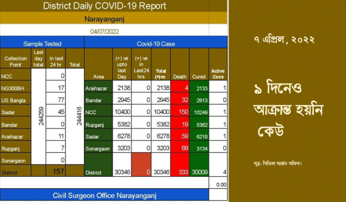 টানা ৯ দিনেও আক্রান্ত হয়নি কেউ নারায়ণগঞ্জ ফার্স্ট নিউজ: টানা ৯ দিনেও নারায়ণগঞ্জে করোনায় কেউ আক্রান্ত হয়নি। পাশাপাশি করোনায় আক্রান্ত হয়ে চিকিৎসা নেয়া এ্যাক্টিভ কেইসের সংখ্যাও কমেছে। বতর্মানে এ্যাক্টিভ রোগীর সংখ্যা মাত্র ৪ জন। তবে ২৪ ঘণ্টায় ১৫৭ জনের করোনার নমুনা পরীক্ষা করা হলেও কারো দেহে করোনা ভাইরাসের উপস্থিতি মেলেনি। বৃহস্পতিবার (৭ এপ্রিল) জেলা সিভিল সার্জন অফিসের দেয়া বিবরণীতে এ তথ্য পাওয়া গেছে।