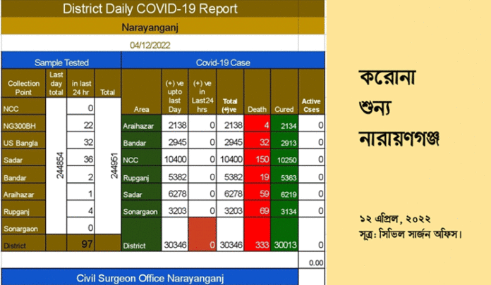 করোনা শুন্য নারায়ণগঞ্জ নারায়ণগঞ্জ ফার্স্ট নিউজ: করোনা শুন্য হয়েছে নারায়ণগঞ্জ। বতর্মানে এ জেলায় একজনও করোনা আক্রান্ত নেই। করোনায় আক্রান্ত হয়ে চিকিৎসা নেয়া এ্যাক্টিভ কেইসও নেই। টানা ১৫ দিনে করোনায় কেউ আক্রান্ত হয়নি। মঙ্গলবার (১২ এপ্রিল) নারায়ণগঞ্জ সিভিল সার্জন অফিসের নিয়মিত দেয়া প্রতিবেদনে এ চিত্র উঠে এসেছে। যদিও ২৪ ঘণ্টায় ৯৭ জনের করোনার নমুনা পরীক্ষা করা হয়। কিন্তু কারো দেহে করোনা ভাইরাসের উপস্থিতি মেলেনি।